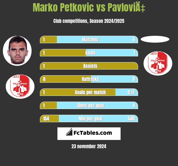 Marko Petkovic vs PavloviÄ‡ h2h player stats