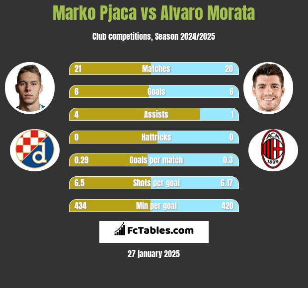 Marko Pjaca vs Alvaro Morata h2h player stats