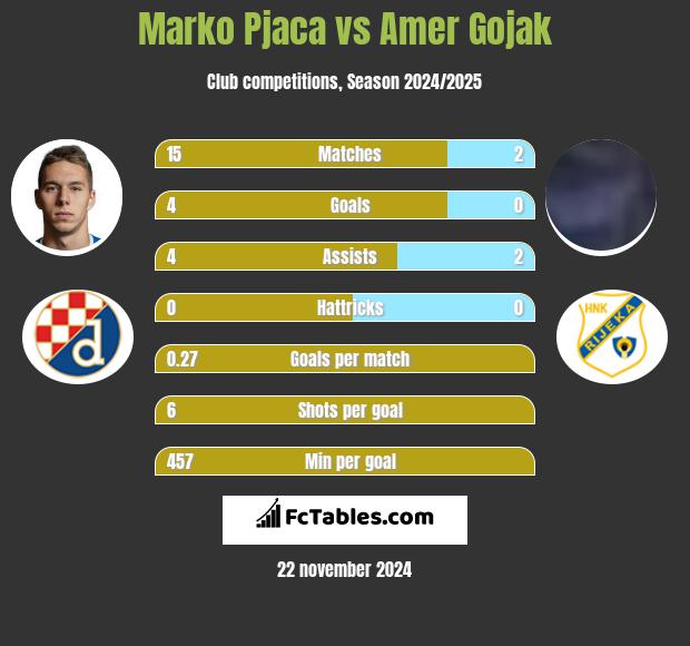 Marko Pjaca vs Amer Gojak h2h player stats