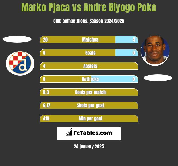 Marko Pjaca vs Andre Biyogo Poko h2h player stats