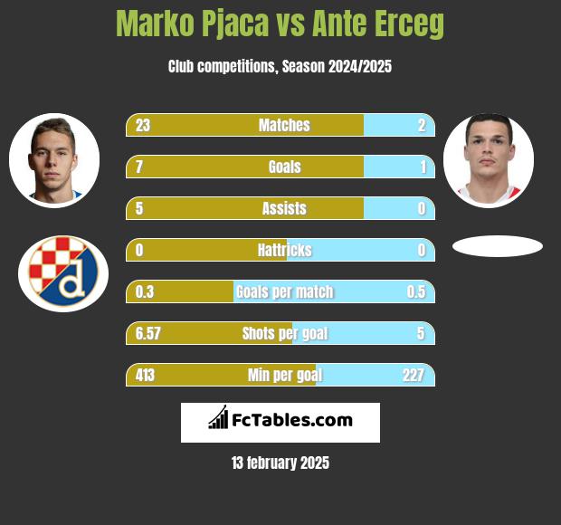 Marko Pjaca vs Ante Erceg h2h player stats