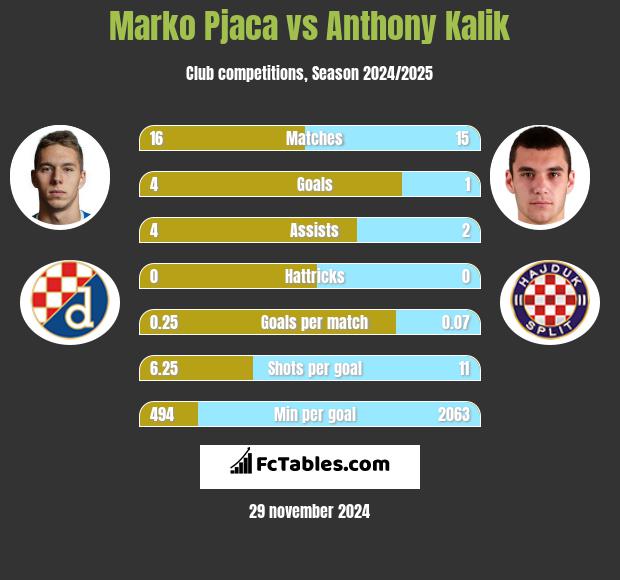 Marko Pjaca vs Anthony Kalik h2h player stats