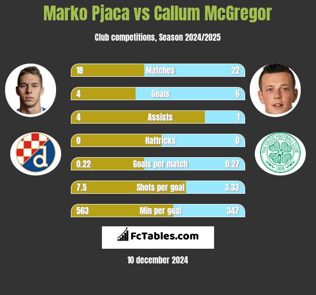 Marko Pjaca vs Callum McGregor h2h player stats