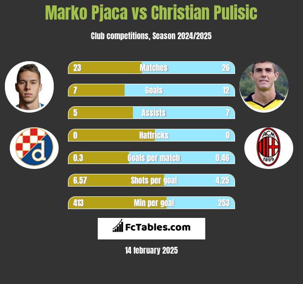 Marko Pjaca vs Christian Pulisic h2h player stats