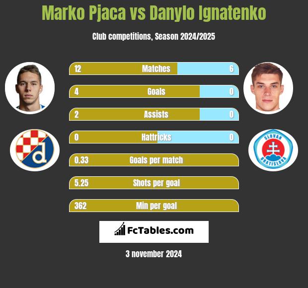 Marko Pjaca vs Danylo Ignatenko h2h player stats