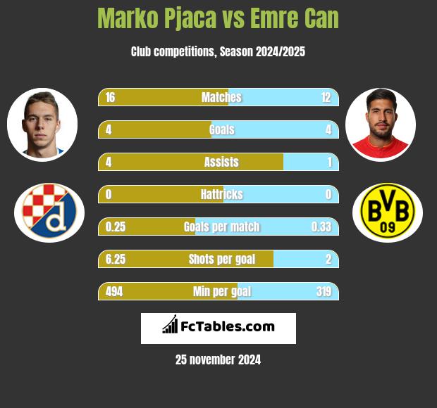 Marko Pjaca vs Emre Can h2h player stats