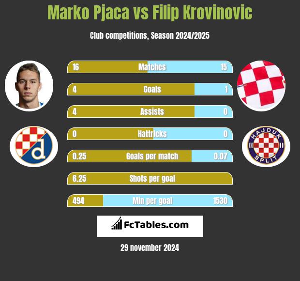 Marko Pjaca vs Filip Krovinovic h2h player stats