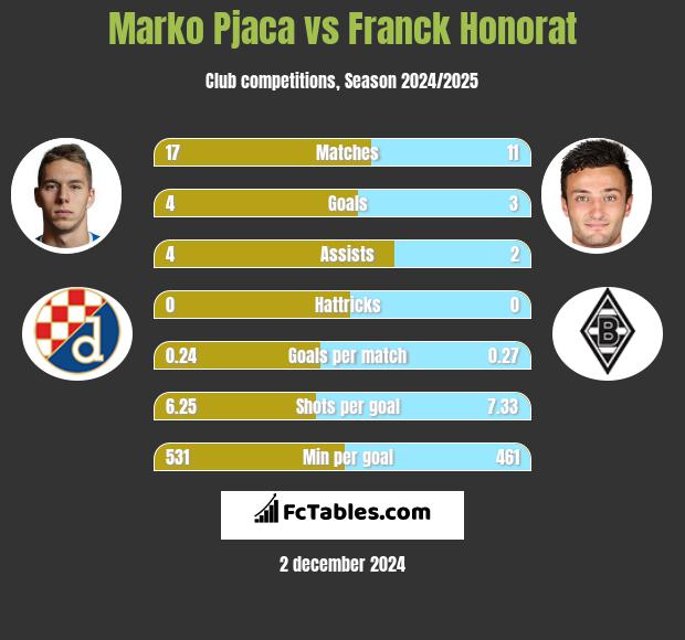 Marko Pjaca vs Franck Honorat h2h player stats