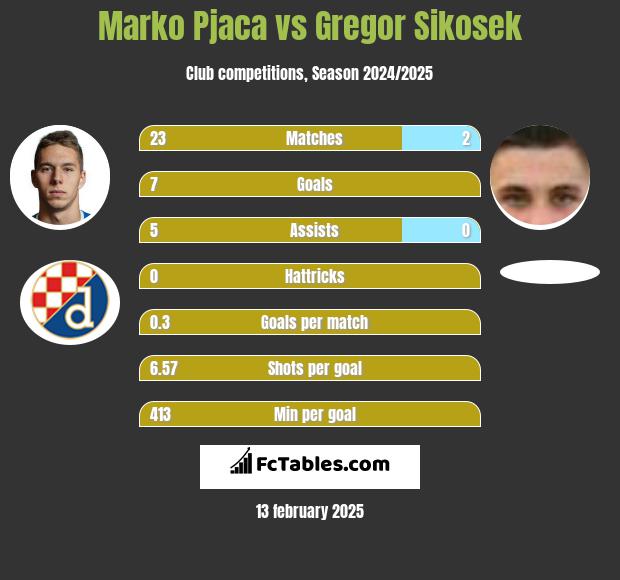 Marko Pjaca vs Gregor Sikosek h2h player stats