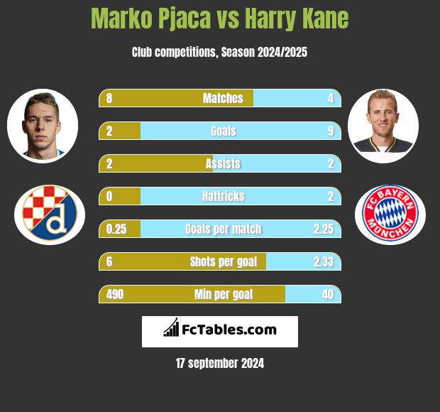 Marko Pjaca vs Harry Kane h2h player stats