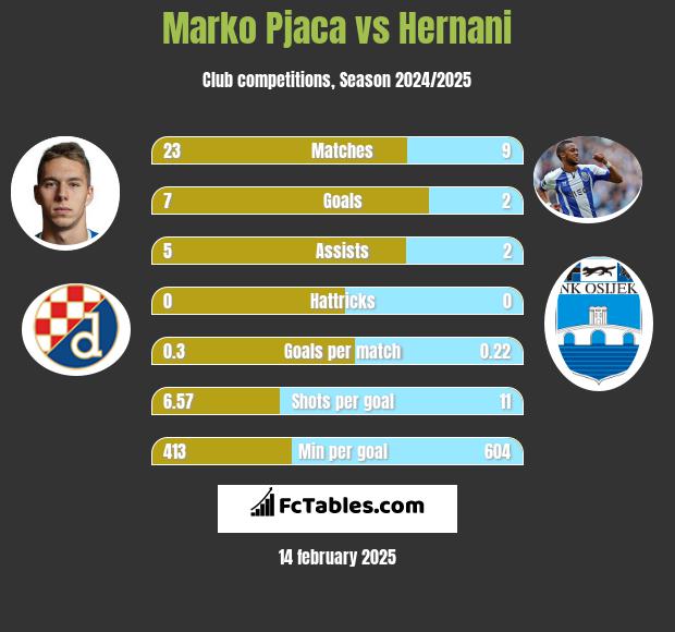 Marko Pjaca vs Hernani h2h player stats