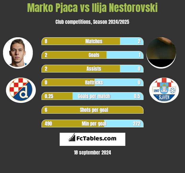 Marko Pjaca vs Ilija Nestorovski h2h player stats