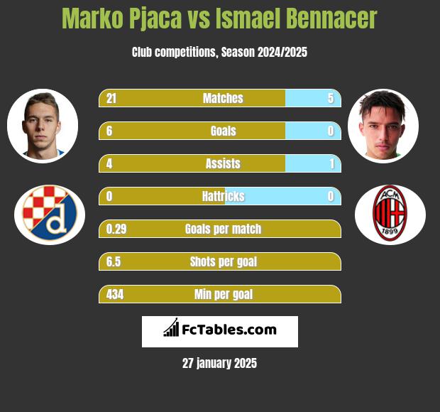 Marko Pjaca vs Ismael Bennacer h2h player stats