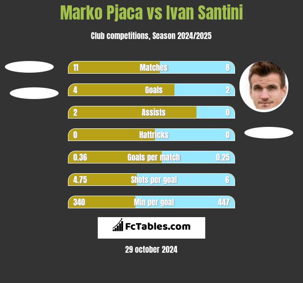 Marko Pjaca vs Ivan Santini h2h player stats