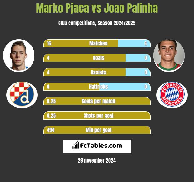 Marko Pjaca vs Joao Palinha h2h player stats