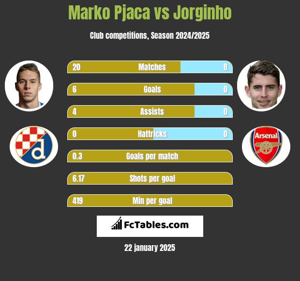 Marko Pjaca vs Jorginho h2h player stats