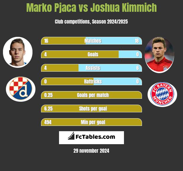 Marko Pjaca vs Joshua Kimmich h2h player stats