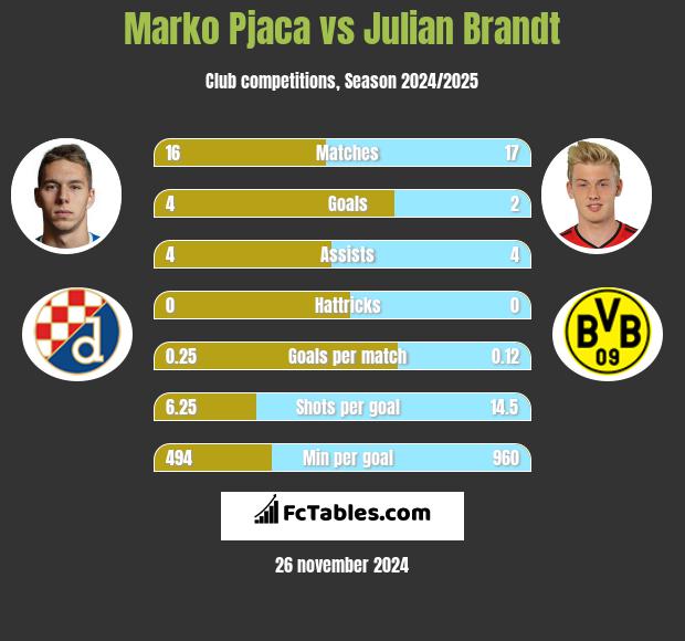 Marko Pjaca vs Julian Brandt h2h player stats