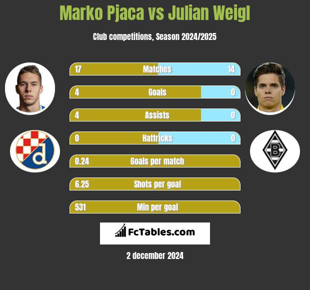 Marko Pjaca vs Julian Weigl h2h player stats