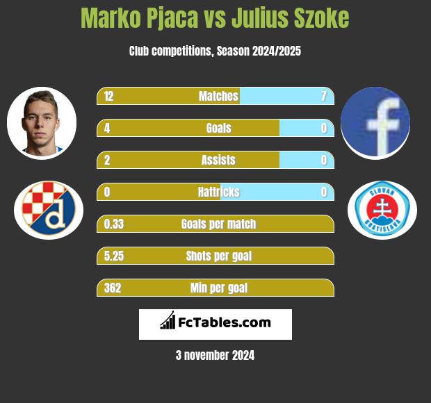 Marko Pjaca vs Julius Szoke h2h player stats