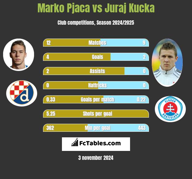 Marko Pjaca vs Juraj Kucka h2h player stats