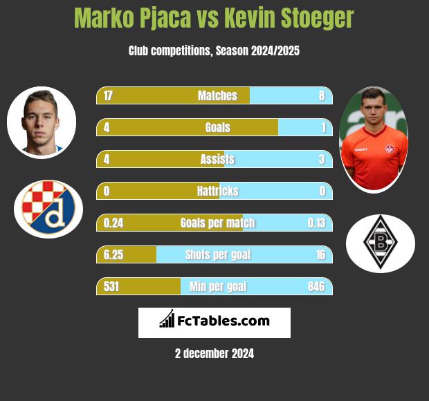 Marko Pjaca vs Kevin Stoeger h2h player stats