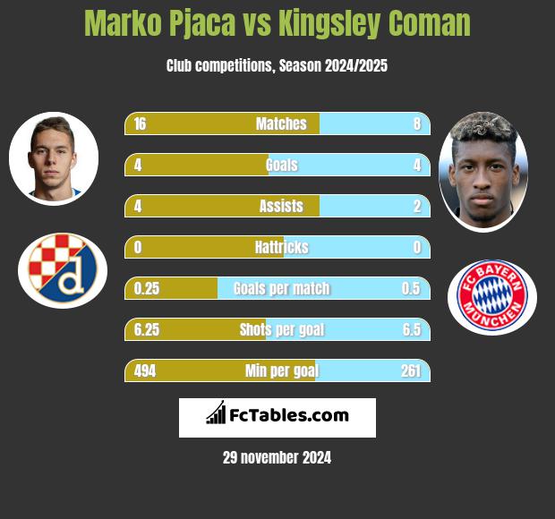 Marko Pjaca vs Kingsley Coman h2h player stats