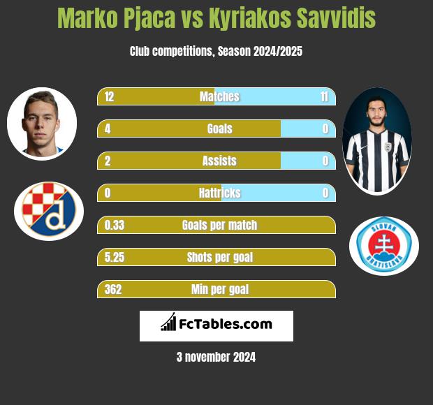 Marko Pjaca vs Kyriakos Savvidis h2h player stats