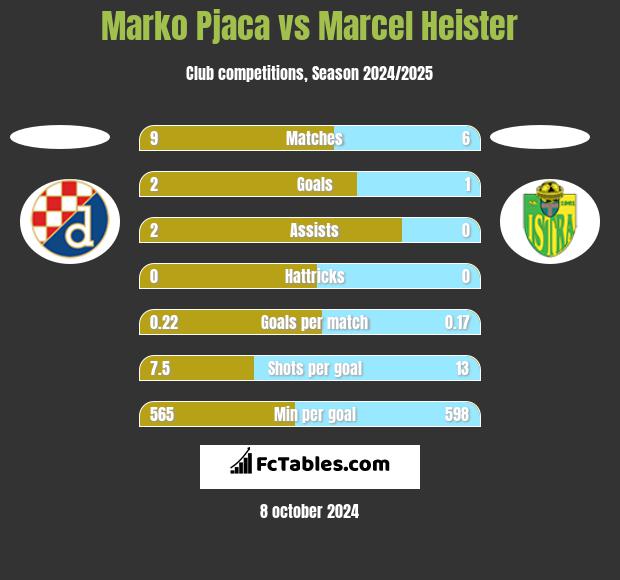 Marko Pjaca vs Marcel Heister h2h player stats