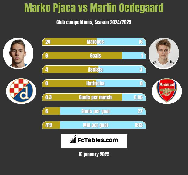 Marko Pjaca vs Martin Oedegaard h2h player stats