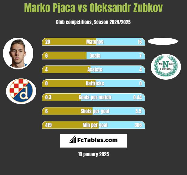 Marko Pjaca vs Oleksandr Zubkov h2h player stats