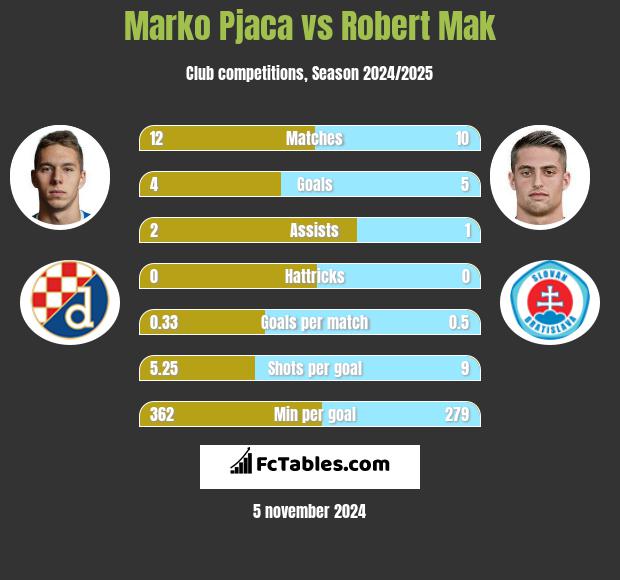 Marko Pjaca vs Robert Mak h2h player stats