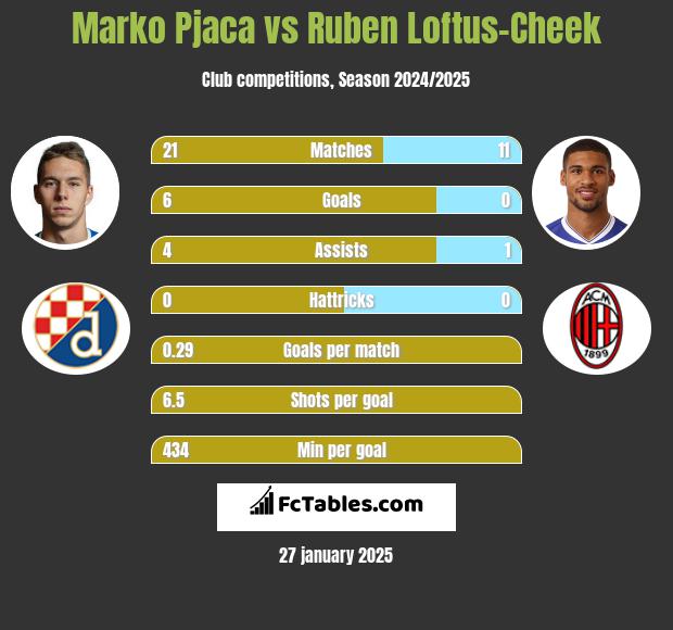 Marko Pjaca vs Ruben Loftus-Cheek h2h player stats