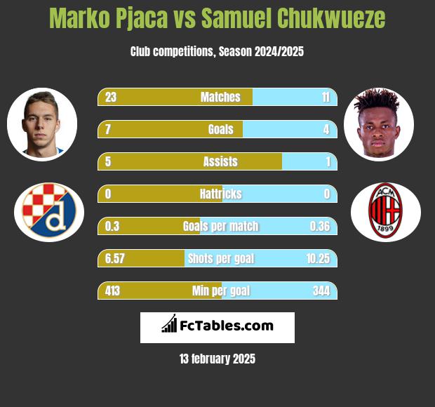 Marko Pjaca vs Samuel Chukwueze h2h player stats