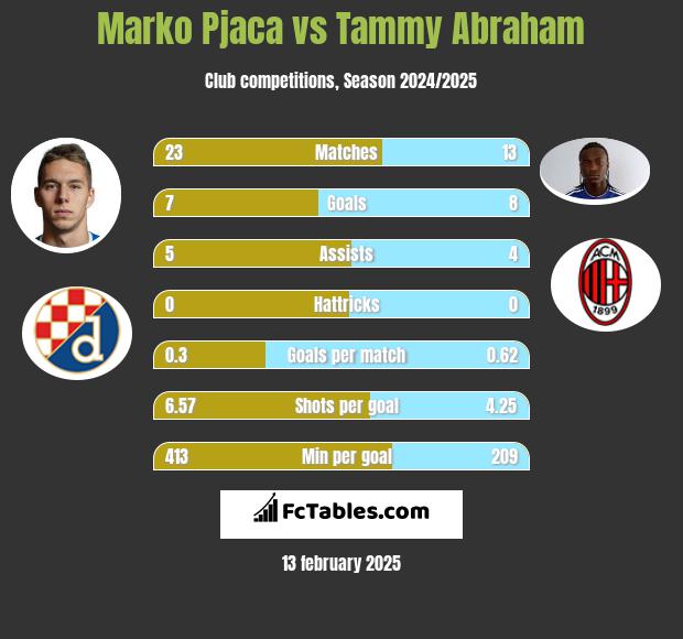 Marko Pjaca vs Tammy Abraham h2h player stats