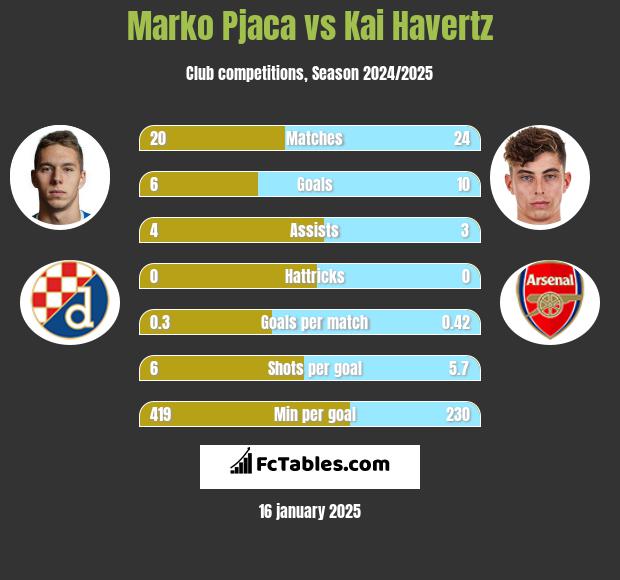 Marko Pjaca vs Kai Havertz h2h player stats