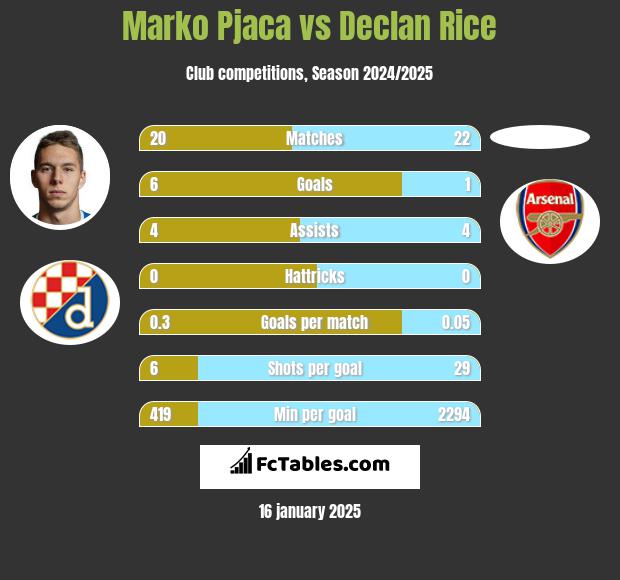 Marko Pjaca vs Declan Rice h2h player stats