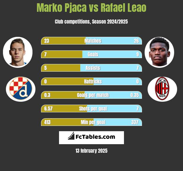 Marko Pjaca vs Rafael Leao h2h player stats