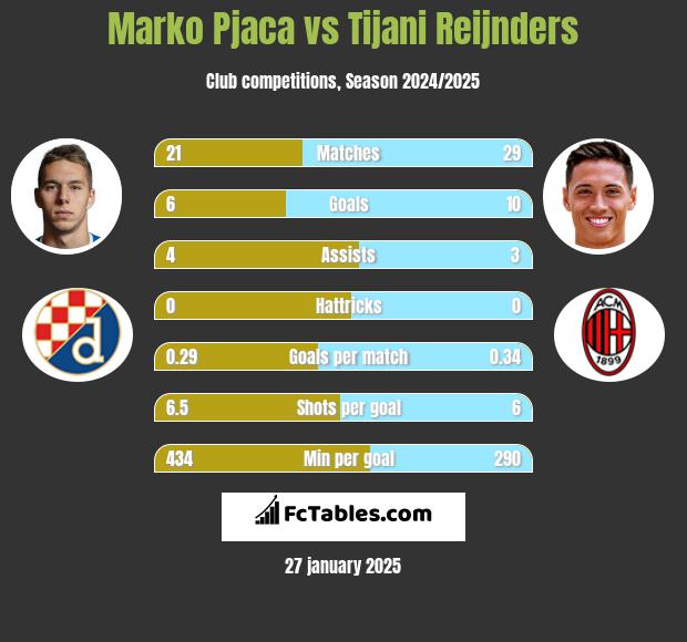 Marko Pjaca vs Tijani Reijnders h2h player stats