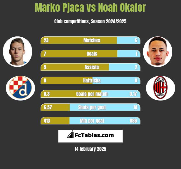 Marko Pjaca vs Noah Okafor h2h player stats