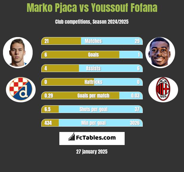 Marko Pjaca vs Youssouf Fofana h2h player stats