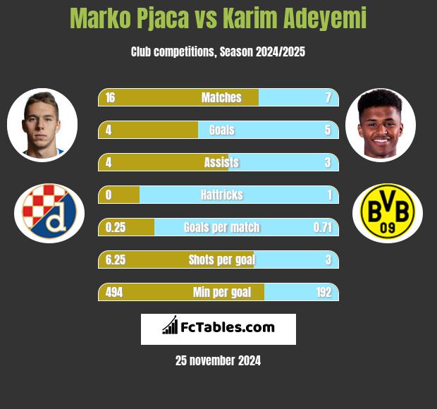 Marko Pjaca vs Karim Adeyemi h2h player stats