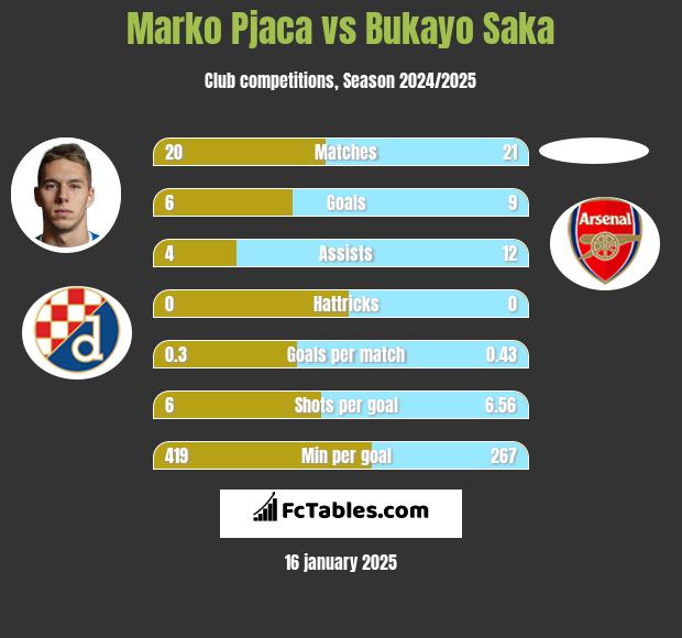 Marko Pjaca vs Bukayo Saka h2h player stats