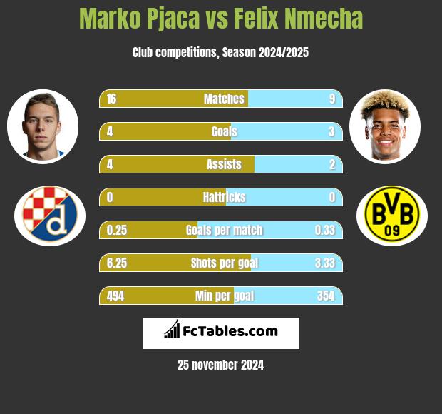 Marko Pjaca vs Felix Nmecha h2h player stats