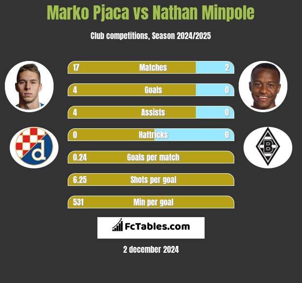 Marko Pjaca vs Nathan Minpole h2h player stats