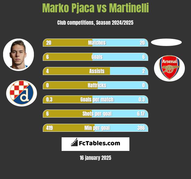 Marko Pjaca vs Martinelli h2h player stats