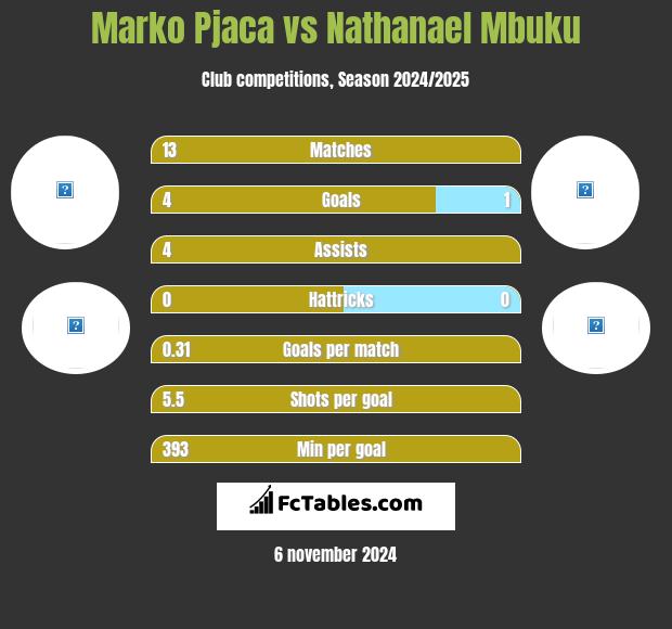 Marko Pjaca vs Nathanael Mbuku h2h player stats