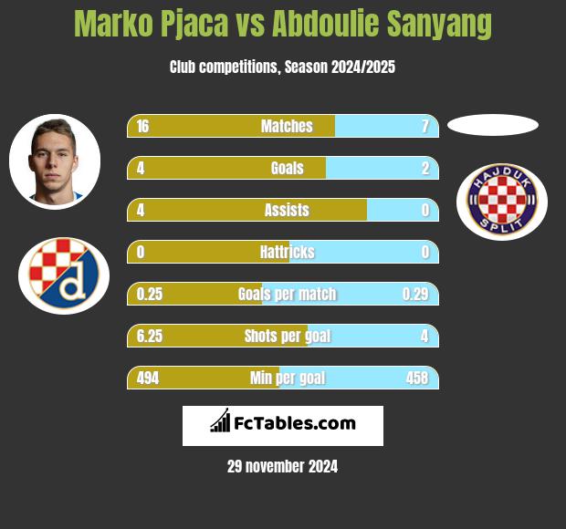 Marko Pjaca vs Abdoulie Sanyang h2h player stats