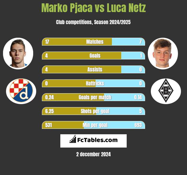 Marko Pjaca vs Luca Netz h2h player stats