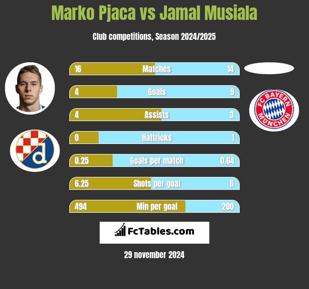 Marko Pjaca vs Jamal Musiala h2h player stats